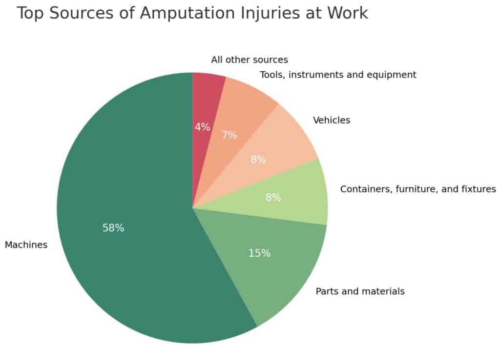 Amputation injury sources